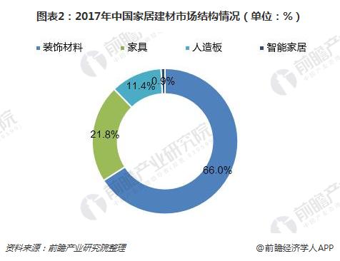 图表2:2017年中国家居建材市场结构情况(单位:%)
