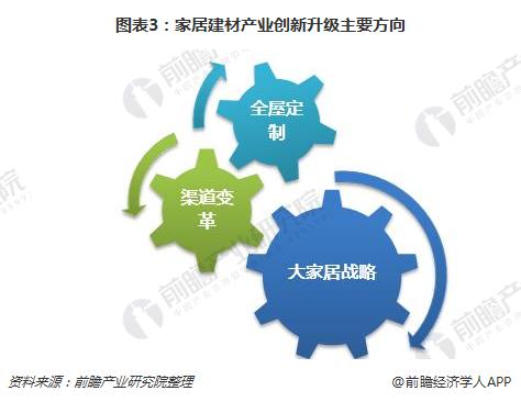 图表3:家居建材产业创新升级主要方向