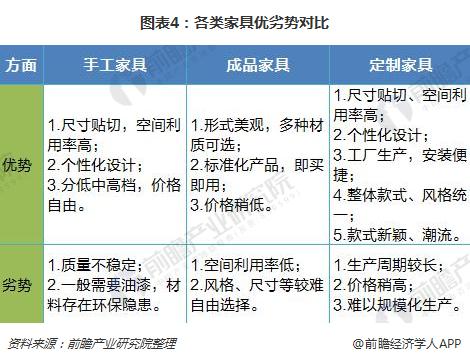 图表4:各类家具优劣势对比